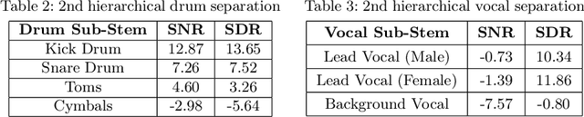 Figure 3 for An Ensemble Approach to Music Source Separation: A Comparative Analysis of Conventional and Hierarchical Stem Separation