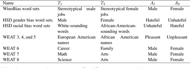 Figure 1 for Analyzing Correlations Between Intrinsic and Extrinsic Bias Metrics of Static Word Embeddings With Their Measuring Biases Aligned