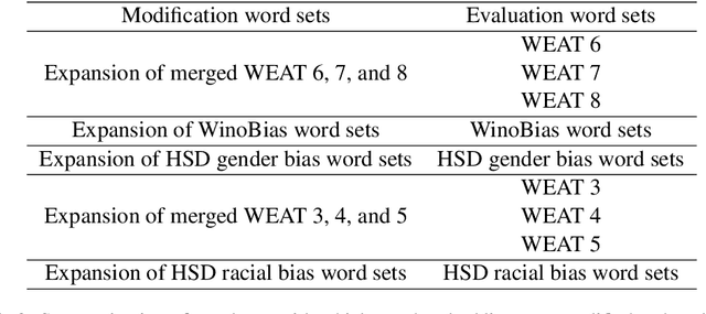 Figure 3 for Analyzing Correlations Between Intrinsic and Extrinsic Bias Metrics of Static Word Embeddings With Their Measuring Biases Aligned