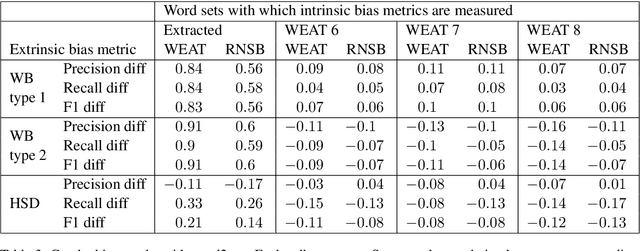 Figure 4 for Analyzing Correlations Between Intrinsic and Extrinsic Bias Metrics of Static Word Embeddings With Their Measuring Biases Aligned