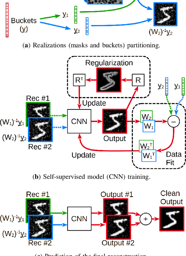 Figure 2 for Noise2Ghost: Self-supervised deep convolutional reconstruction for ghost imaging