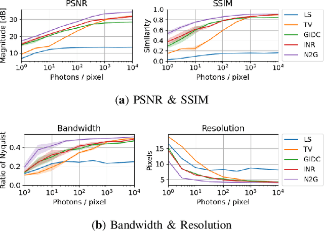 Figure 3 for Noise2Ghost: Self-supervised deep convolutional reconstruction for ghost imaging