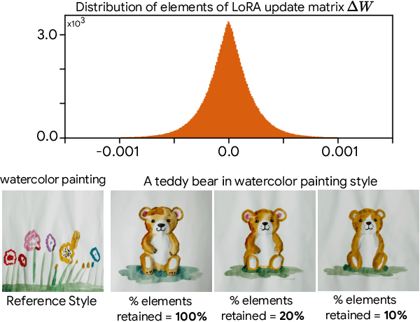 Figure 2 for ZipLoRA: Any Subject in Any Style by Effectively Merging LoRAs