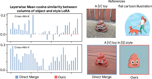 Figure 4 for ZipLoRA: Any Subject in Any Style by Effectively Merging LoRAs