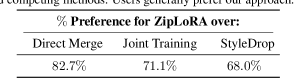 Figure 1 for ZipLoRA: Any Subject in Any Style by Effectively Merging LoRAs