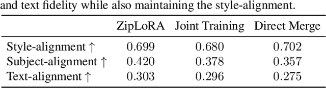 Figure 3 for ZipLoRA: Any Subject in Any Style by Effectively Merging LoRAs