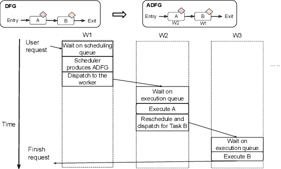 Figure 4 for Compass: A Decentralized Scheduler for Latency-Sensitive ML Workflows