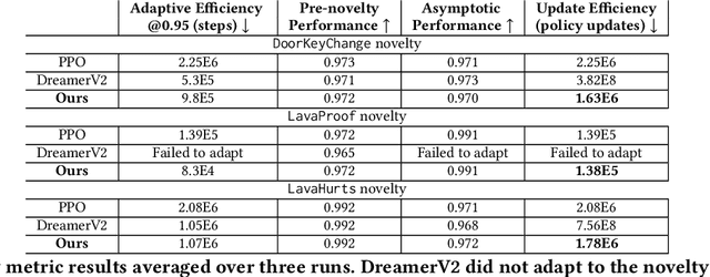 Figure 2 for Neuro-Symbolic World Models for Adapting to Open World Novelty