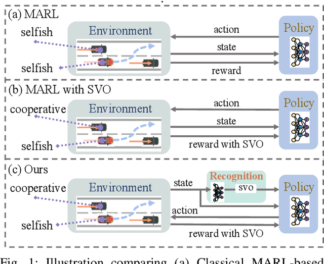 Figure 1 for A Two-stage Based Social Preference Recognition in Multi-Agent Autonomous Driving System