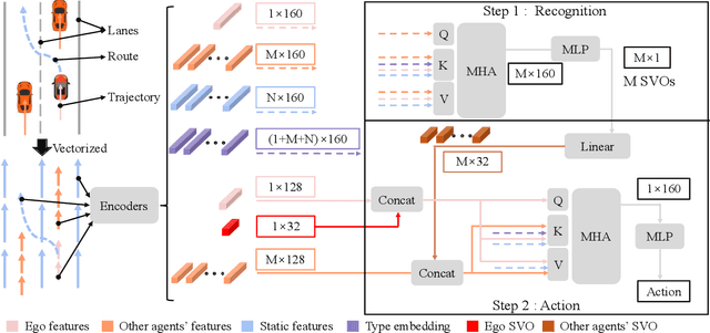 Figure 2 for A Two-stage Based Social Preference Recognition in Multi-Agent Autonomous Driving System