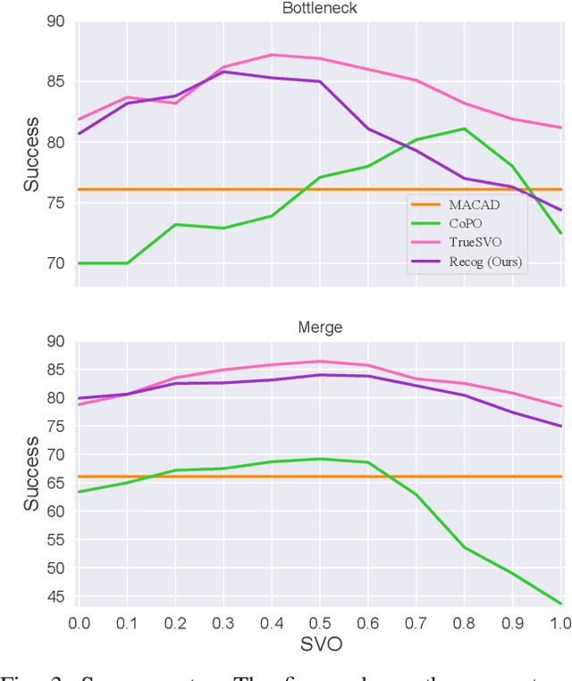 Figure 3 for A Two-stage Based Social Preference Recognition in Multi-Agent Autonomous Driving System