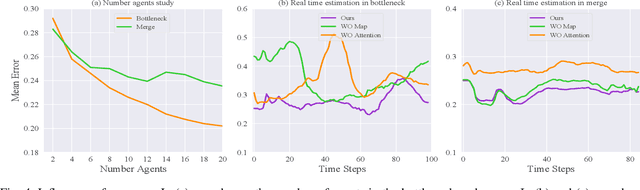 Figure 4 for A Two-stage Based Social Preference Recognition in Multi-Agent Autonomous Driving System