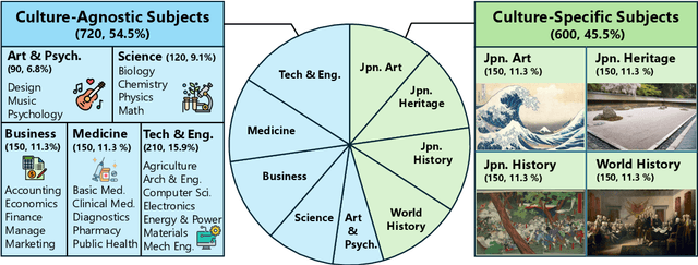 Figure 1 for JMMMU: A Japanese Massive Multi-discipline Multimodal Understanding Benchmark for Culture-aware Evaluation