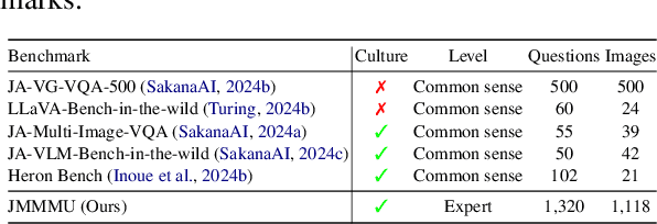 Figure 2 for JMMMU: A Japanese Massive Multi-discipline Multimodal Understanding Benchmark for Culture-aware Evaluation