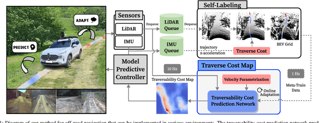 Figure 1 for METAVerse: Meta-Learning Traversability Cost Map for Off-Road Navigation