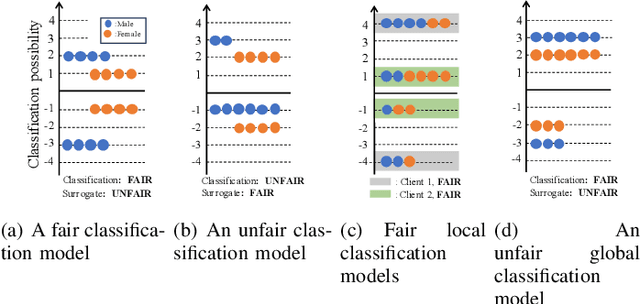 Figure 1 for WassFFed: Wasserstein Fair Federated Learning