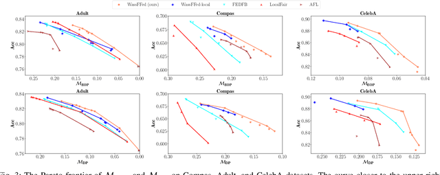 Figure 3 for WassFFed: Wasserstein Fair Federated Learning