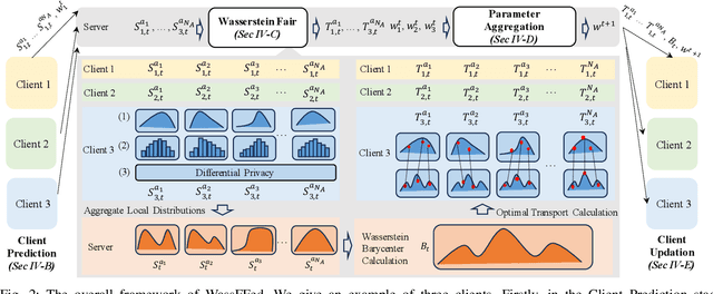 Figure 2 for WassFFed: Wasserstein Fair Federated Learning