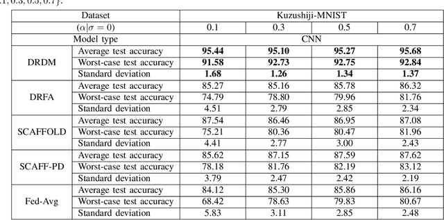 Figure 2 for Distributionally Robust Federated Learning with Client Drift Minimization