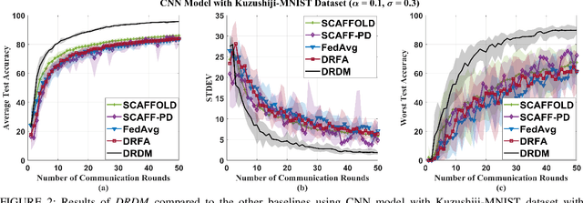 Figure 3 for Distributionally Robust Federated Learning with Client Drift Minimization
