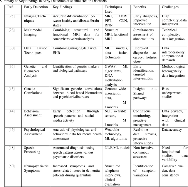 Figure 4 for Advancements in Machine Learning and Deep Learning for Early Detection and Management of Mental Health Disorder