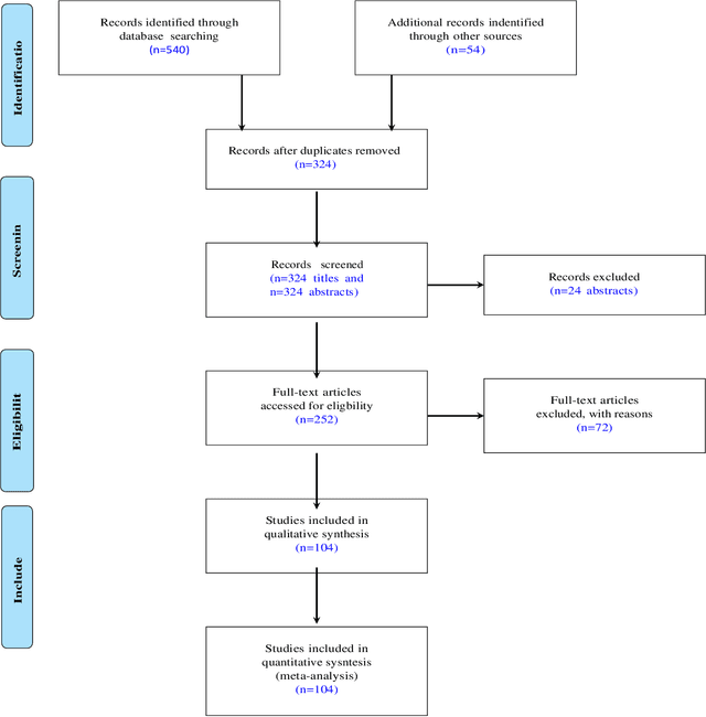 Figure 2 for Advancements in Machine Learning and Deep Learning for Early Detection and Management of Mental Health Disorder