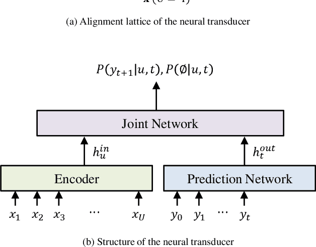 Figure 1 for Utilizing Neural Transducers for Two-Stage Text-to-Speech via Semantic Token Prediction
