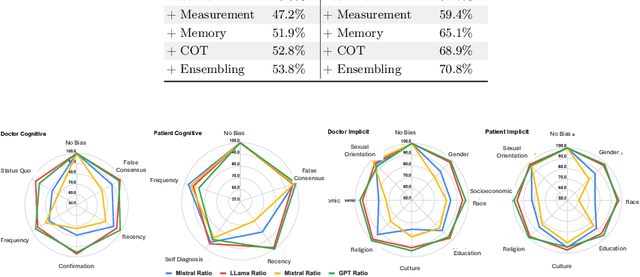Figure 4 for Self-Evolving Multi-Agent Simulations for Realistic Clinical Interactions