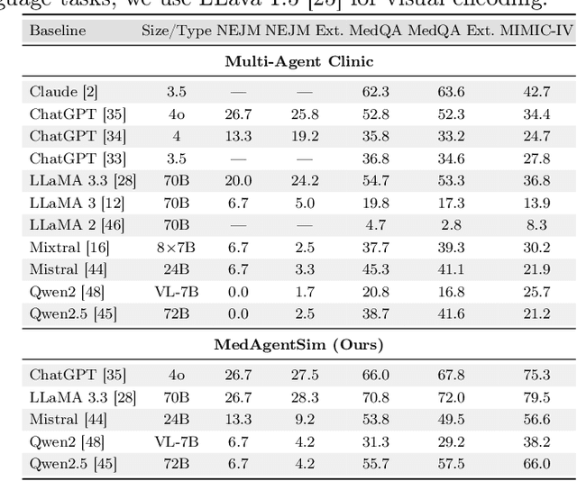 Figure 2 for Self-Evolving Multi-Agent Simulations for Realistic Clinical Interactions
