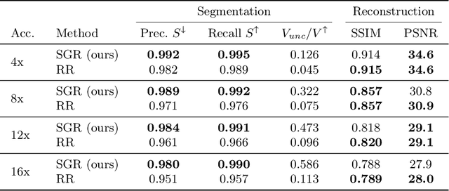 Figure 2 for Segmentation-guided MRI reconstruction for meaningfully diverse reconstructions