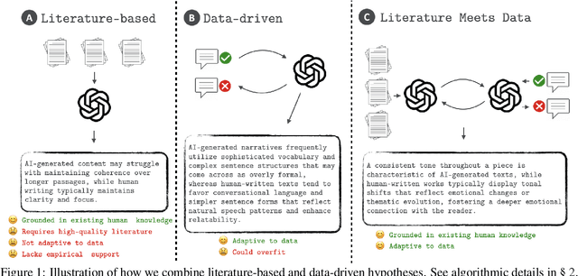 Figure 1 for Literature Meets Data: A Synergistic Approach to Hypothesis Generation