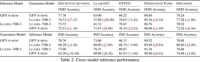 Figure 3 for Literature Meets Data: A Synergistic Approach to Hypothesis Generation