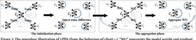 Figure 1 for Lossless Privacy-Preserving Aggregation for Decentralized Federated Learning