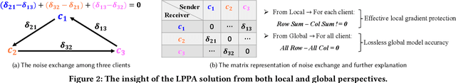 Figure 3 for Lossless Privacy-Preserving Aggregation for Decentralized Federated Learning