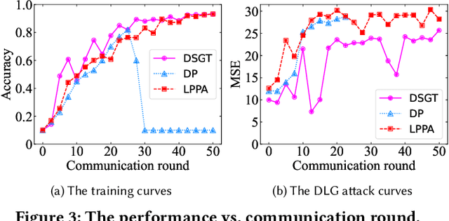 Figure 4 for Lossless Privacy-Preserving Aggregation for Decentralized Federated Learning