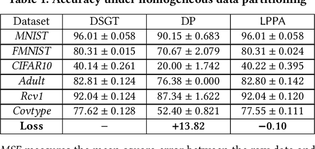 Figure 2 for Lossless Privacy-Preserving Aggregation for Decentralized Federated Learning