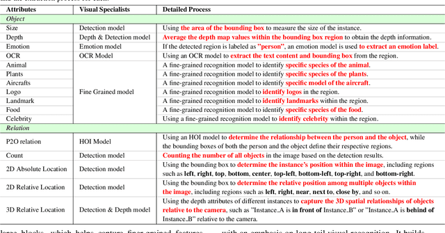 Figure 2 for Descriptive Caption Enhancement with Visual Specialists for Multimodal Perception