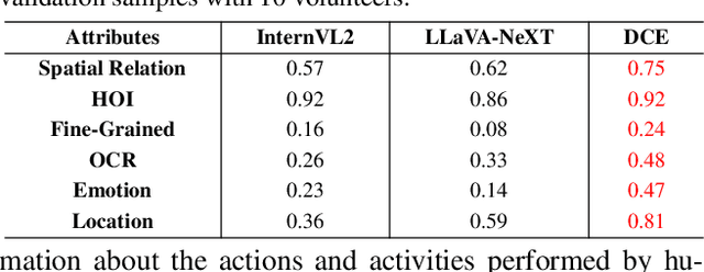 Figure 4 for Descriptive Caption Enhancement with Visual Specialists for Multimodal Perception