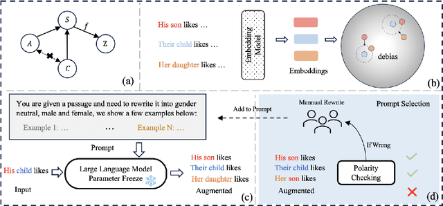 Figure 1 for Content Conditional Debiasing for Fair Text Embedding