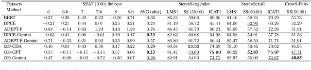 Figure 3 for Content Conditional Debiasing for Fair Text Embedding