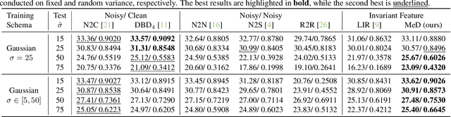 Figure 2 for Multi-view Self-supervised Disentanglement for General Image Denoising