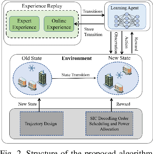 Figure 2 for Joint User Association, Interference Cancellation and Power Control for Multi-IRS Assisted UAV Communications