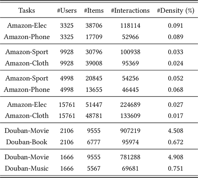 Figure 4 for Coherence-guided Preference Disentanglement for Cross-domain Recommendations