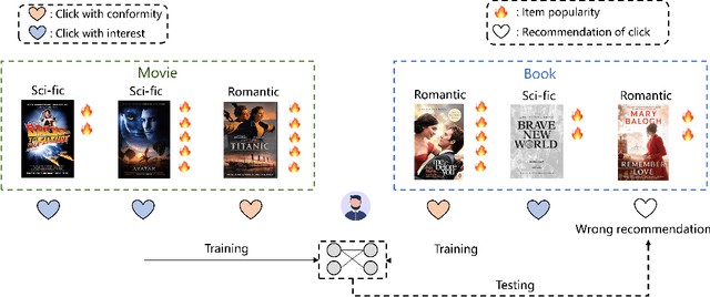 Figure 1 for Coherence-guided Preference Disentanglement for Cross-domain Recommendations