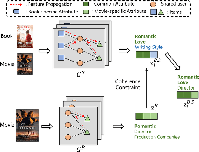 Figure 3 for Coherence-guided Preference Disentanglement for Cross-domain Recommendations