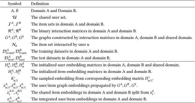 Figure 2 for Coherence-guided Preference Disentanglement for Cross-domain Recommendations