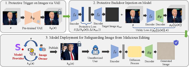 Figure 3 for GuardDoor: Safeguarding Against Malicious Diffusion Editing via Protective Backdoors