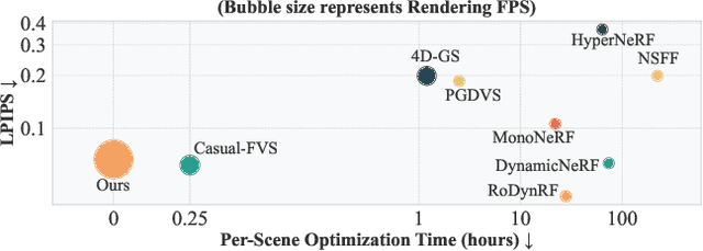 Figure 2 for Feed-Forward Bullet-Time Reconstruction of Dynamic Scenes from Monocular Videos