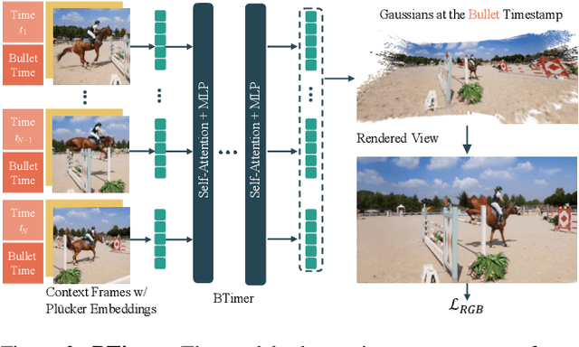 Figure 4 for Feed-Forward Bullet-Time Reconstruction of Dynamic Scenes from Monocular Videos