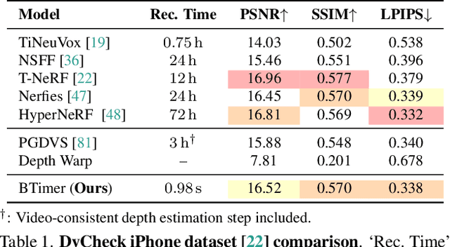 Figure 1 for Feed-Forward Bullet-Time Reconstruction of Dynamic Scenes from Monocular Videos